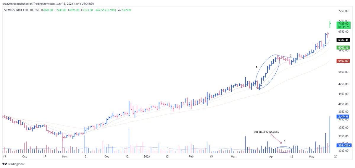 chartcrux's tweet photo. #SIMENS CHART UPDATE https://t.co/1GhIwarxM6