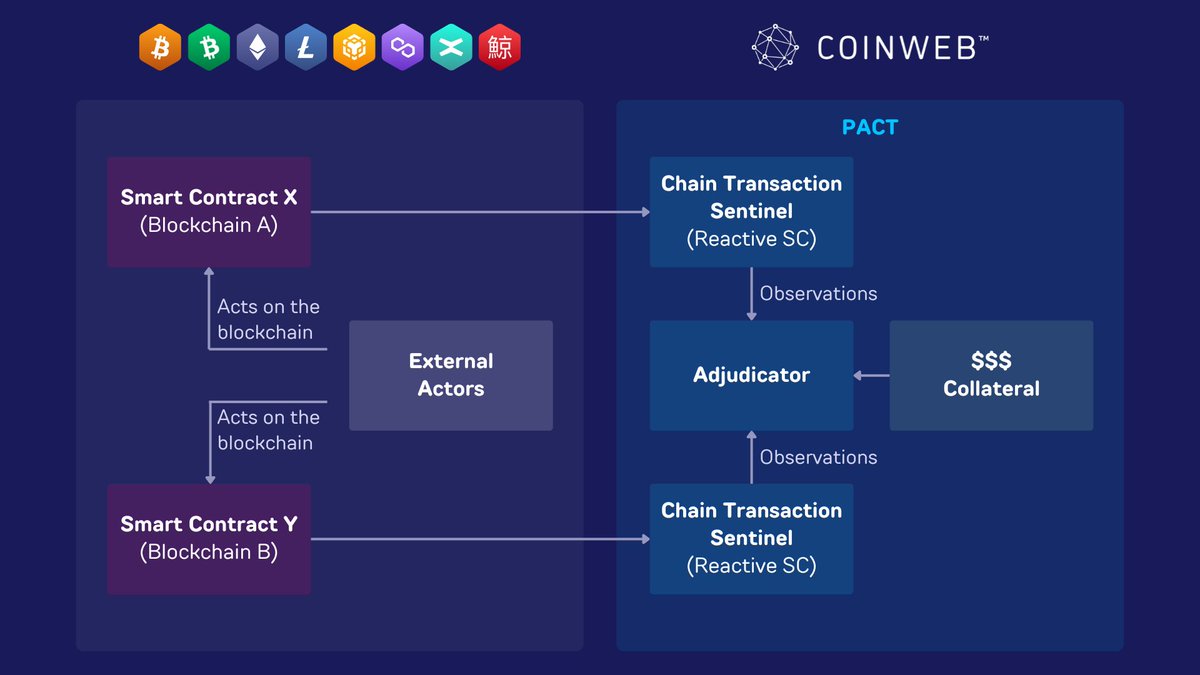 Are you a developer or a technical degen? 

Let us introduce you to Coinweb, a groundbreaking architecture redefining blockchain interoperability and unification. 

Here's how we're setting a new standard in the blockchain space:

.:LONGER TEXT:.

Coinweb does not do bridging.…