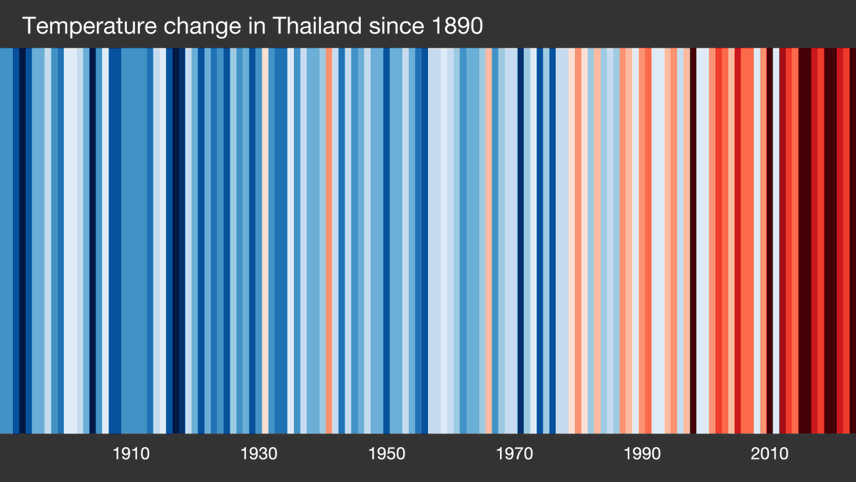 SE Asia has warmed significantly over the past century or so. When heatwaves occur they are more intense and more deadly. ShowYourStripes.info