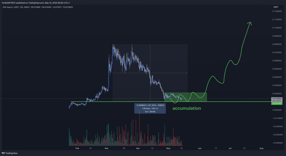 📊Technical Analysis for $DGI / USDT

Support: $0.0101

Current Phase: Accumulation

Outlook:
- Price is consolidating at the $0.0101 support level.
- Significant upside potential if accumulation leads to a breakout.

Targets:
- Potential rally to $0.11 with intermediate…