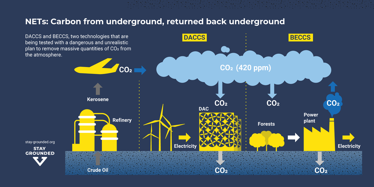 ⁉️ What are NETs? ➡️ Industrial processes that aim to remove CO2 by capturing it from the atmosphere & storing 2 types: 1️⃣ DACCS (captures CO2 from the atmosphere and stores it underground) 2️⃣ BECCS (energy is made from biomass & the carbon created is stored underground) 2/4 🧵