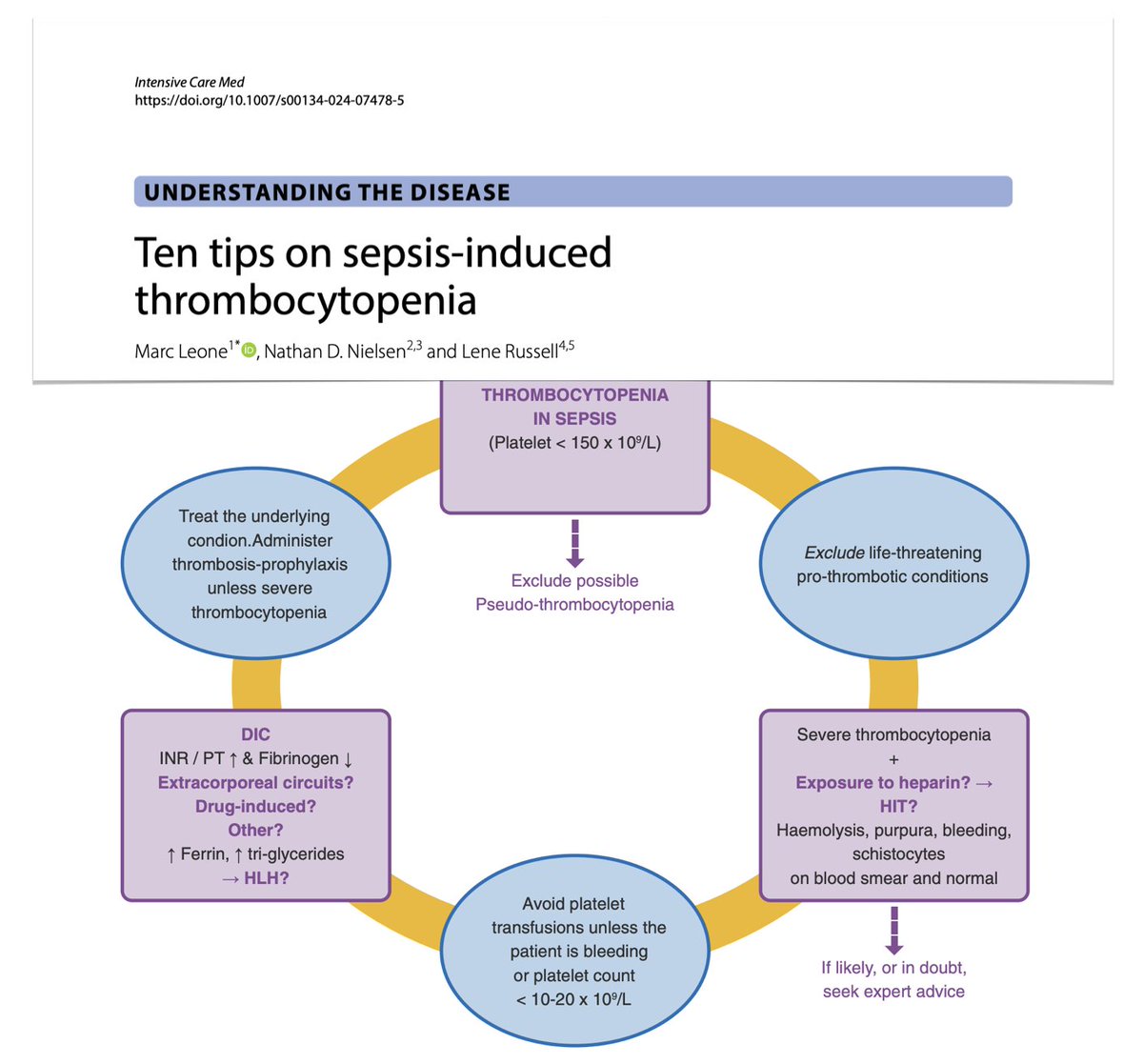 #Sepsis induced thrombocytopenia 1️⃣measuring PLT 2️⃣common/associated w outcome 3️⃣immune mechanisms 4️⃣vascular integrity & organ injury 5️⃣differential diagnoses 6️⃣ABTs 7️⃣DIC? not the same 8️⃣bleeding more vs PLTs count 9️⃣NOT exclude thrombosis 🔟transfuse? 🔓rdcu.be/dHZul