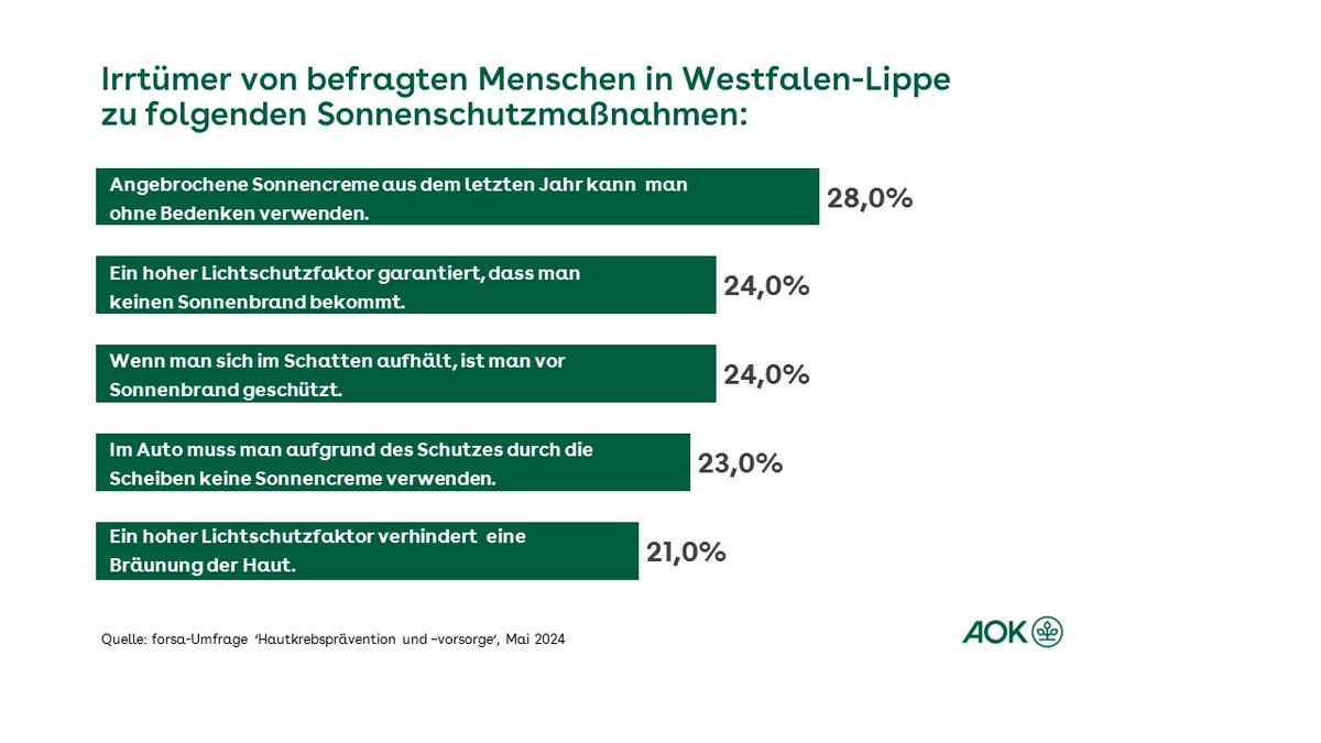 Wie richtig vor der #Sonne schützen? Bei der Bevölkerung in #WestfalenLippe bestehen hohe Wissenslücken und Irrtümer. Das hat eine aktuelle forsa-Umfrage im Auftrag der AOK NordWest ergeben: aok.de/pp/nordwest/pm… #Sonnenschutz @MAGS_NRW @KrebsNRW @BurdaStiftung