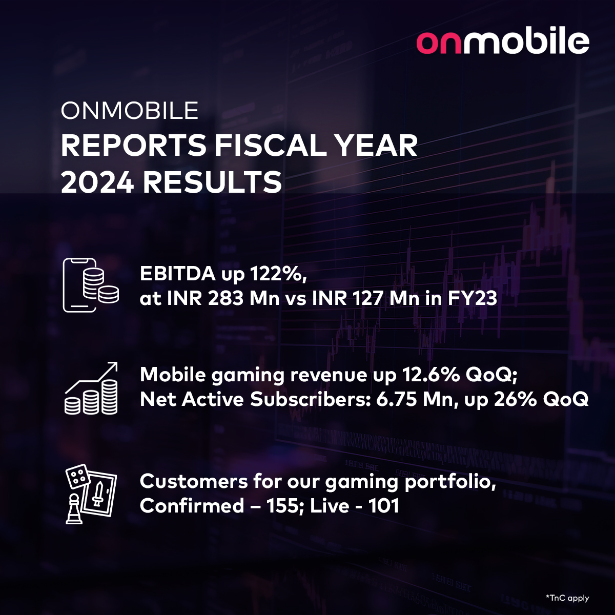 We have released our financial results for Q4 and the full fiscal year of #FY24.

Read More at: bit.ly/3ygk2jD 
 
@CA_Games_ @playonmo 

#q4fy24 #growth #financialresults #q4results #quarterlyresults #finance #gamingindustry