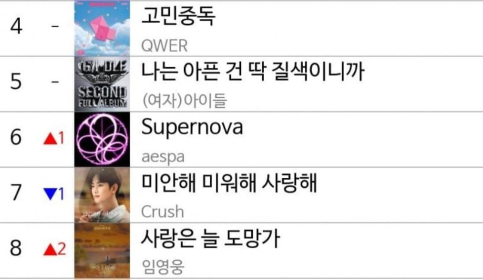 MelOn TOP 100 Prediction — 10:50PM KST: #6 Supernova (+1) *new peak* 🔥 #aespa #aespaSupernova