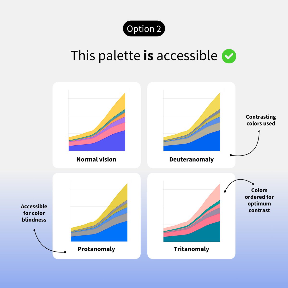 f_l_o_u_r_i_s_h's tweet image. (1/2) Color is an essential part of data storytelling - but are you making wise color choices?

Here are some simple tips to ensure your color palette makes your data visualizations stand out 📊🎨