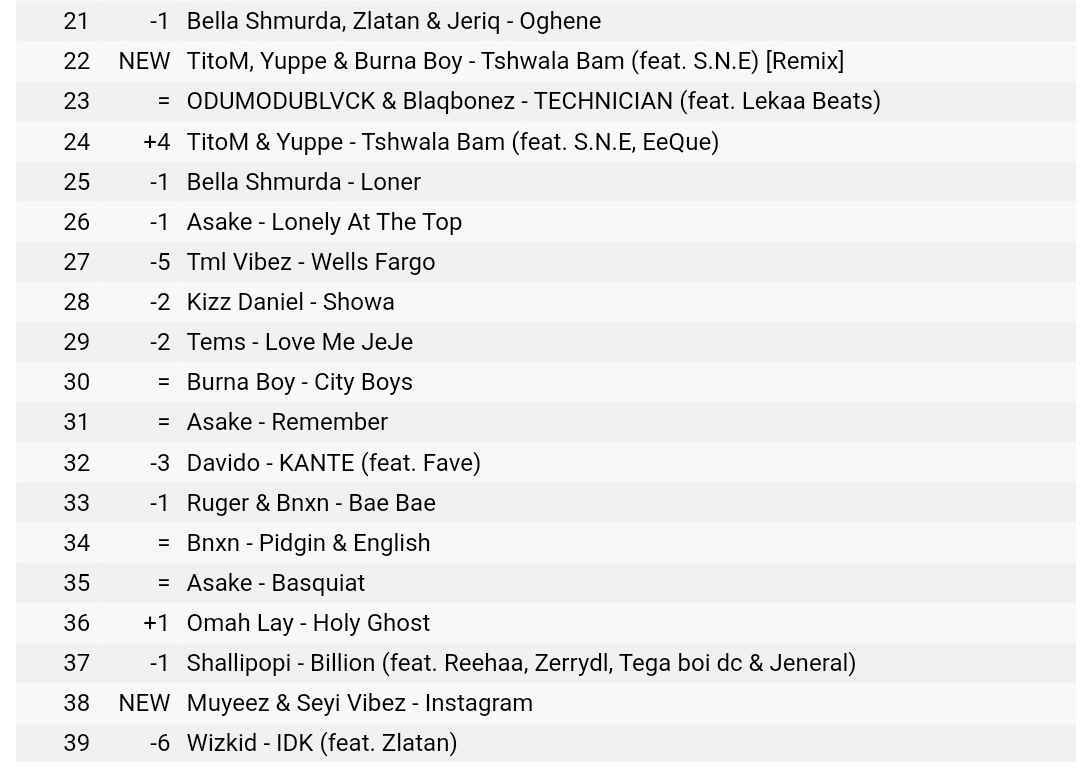 Nigeria Apple Music chart 🇳🇬: #22(+37) Tshwala Bam Remix ft. @burnaboy. *new peak* 2 spots away from the Top 20, LET'S GO
