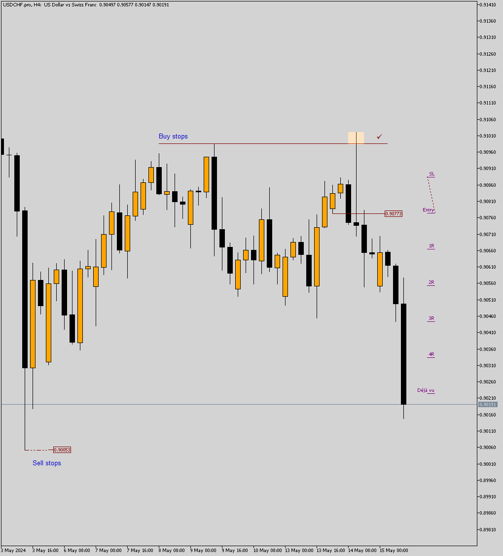 5RR off $USDCHF with this purge and revert setup on the PWH

Setup. Po3 short
Entry. 0.90773
Objective. 5std

H4 charts