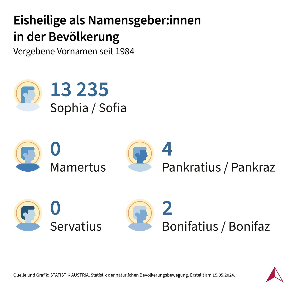 Dem Wetter war es kaum anzumerken, aber heute verabschieden sich die #Eisheiligen mit dem Tag der kalten Sophia. Als Namensgeberin ist sie mit Abstand die beliebteste. ❄️