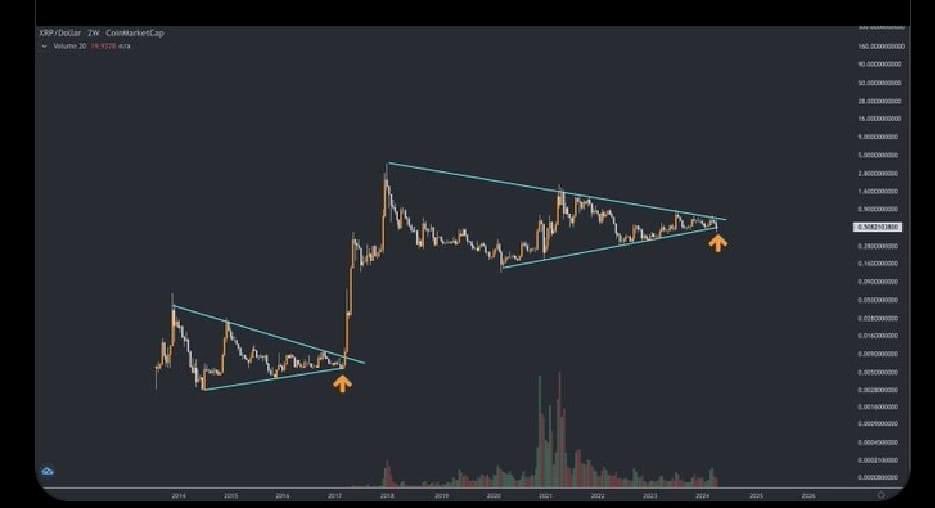 #XRPHolders 🚨🚨 2017 Bullrun 65,000% Returns. 7+ Years Of Suppression & Finally That Breakout Could Repeat Once Again.

#XRP 240$ Per Coin If History Repeat & In Crypto History Offens Repeat 💥💥🚀🚀

#XRPCommunity #XRPArmy #XRPL