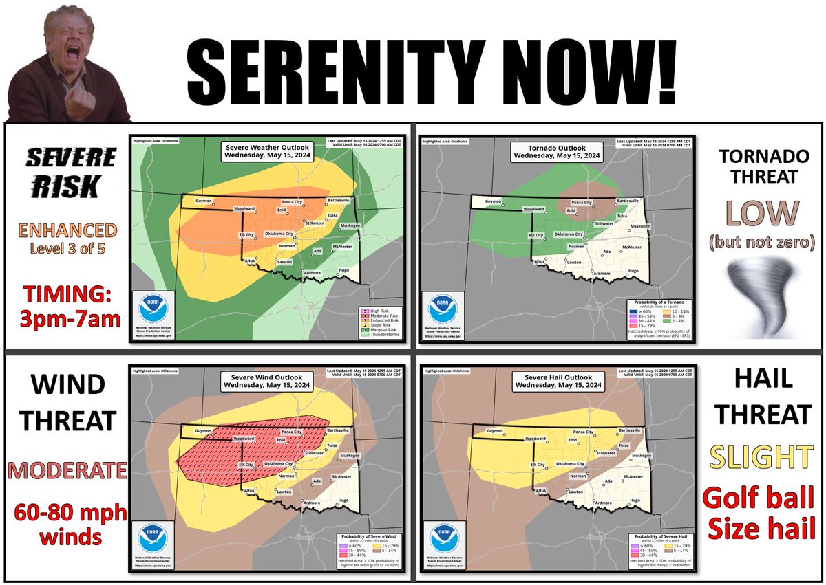 Insanity later! Level 3 of 5 threat today, with big winds the highest risk. A few tornadoes can't be ruled out. Can they ever? *CLICK FOR EMBIGGENATION* ticker.mesonet.org #okwx #okmesonet