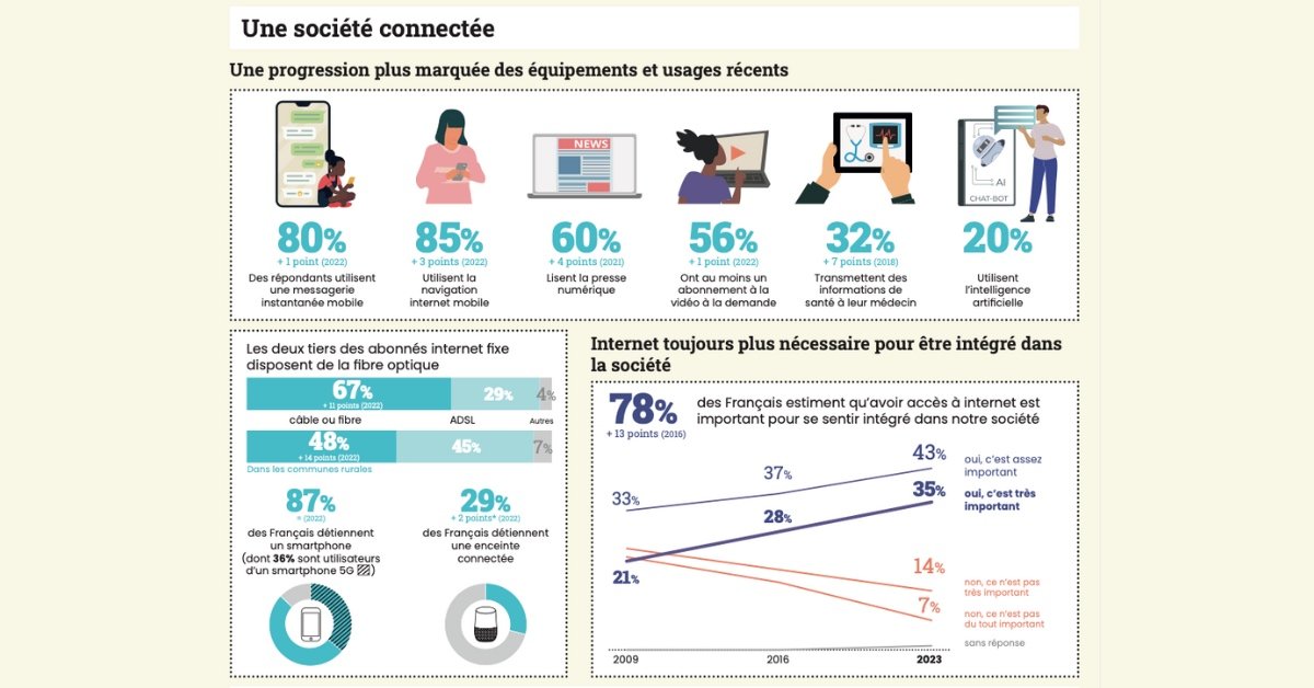 Baromètre du #numérique : 10 chiffres clés à retenir en 2024 🔎 blogdumoderateur.com/barometre-nume… via @BlogModerateur #IA #SocialMedia