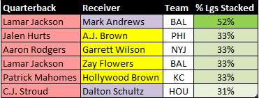 Looking at the most owned stacks in the <a href="/FFPC/">The FFPC</a> $300K Best Ball tourney so far.

Lamar/"Mandrews" stacked in 52%! of leagues so far. Shown are the top 6

BTW Mahomes/Rashee was #4 stack in the NeverTooEarly tourney.  It's now the 97th most drafted stack in the $300K tourney. #bruh