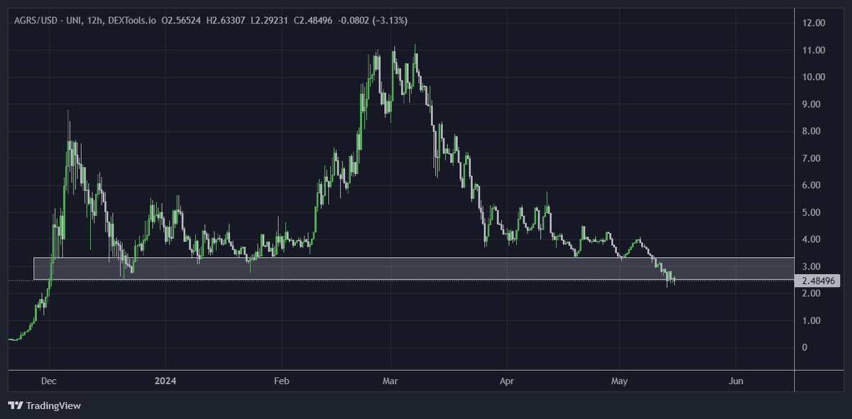 rutradebtc's tweet photo. How can you ignore something in dips that is creating something so unique?

$AGRS is building great tech; we all will be able to build software using human language.

This is very bullish for the long term; you all know that AI will explode.

Bought a bag here; holding for the long term.