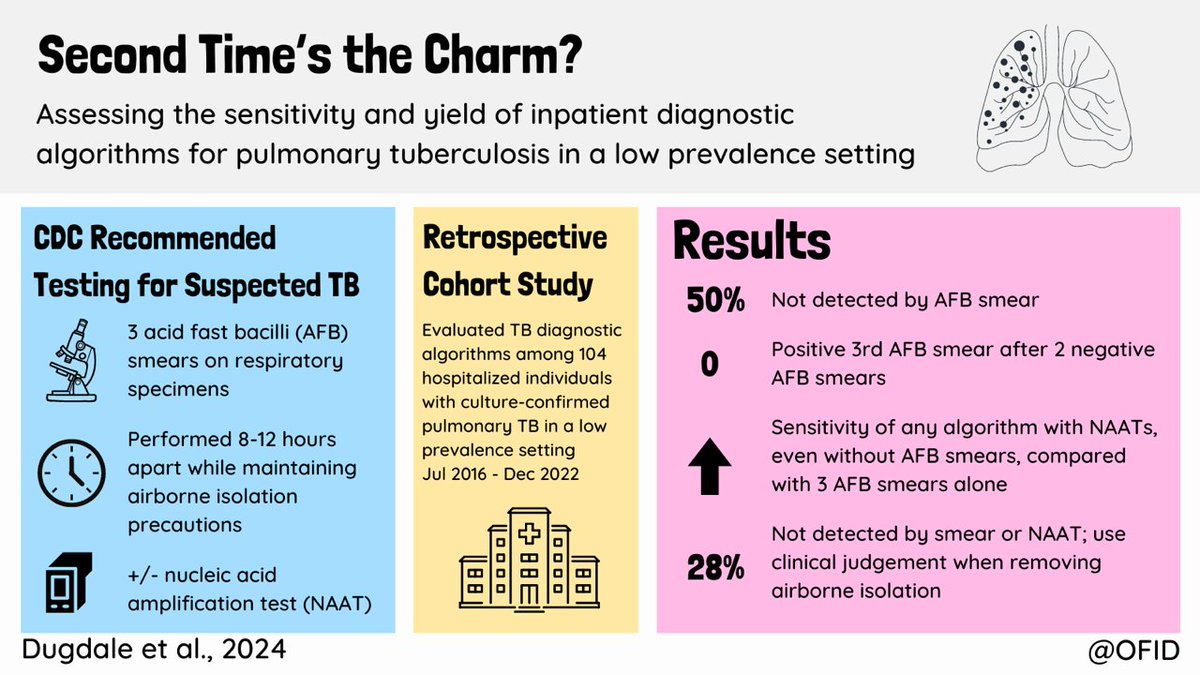 New study by @CaitlinDugdale @emilyhyle and @ericashenoy evaluates #tuberculosis diagnostic strategies in low-prevalence settings: 2 AFB smears offer same yield as 3, adding PCRs improves sensitivity. Important findings for #TB testing protocols! academic.oup.com/ofid/article/d…