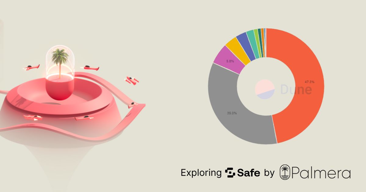 🚀 In our 8th 'Exploring @safe by Palmera,' we analyze Safe’s Q1 performance for 2022, 2023, and 2024.

📈 Key Metrics:
- Safe Creation: 28k (Q1 '22) ➡️ 2.2M (Q1 '24)
- Active Safes: 44k ➡️ 2.75M
- Transactions: 373k ➡️ 16.7M
- Volume: $43.1B ➡️ $40.9B
- AUM: $70.1B ➡️ $86.5B

🌐