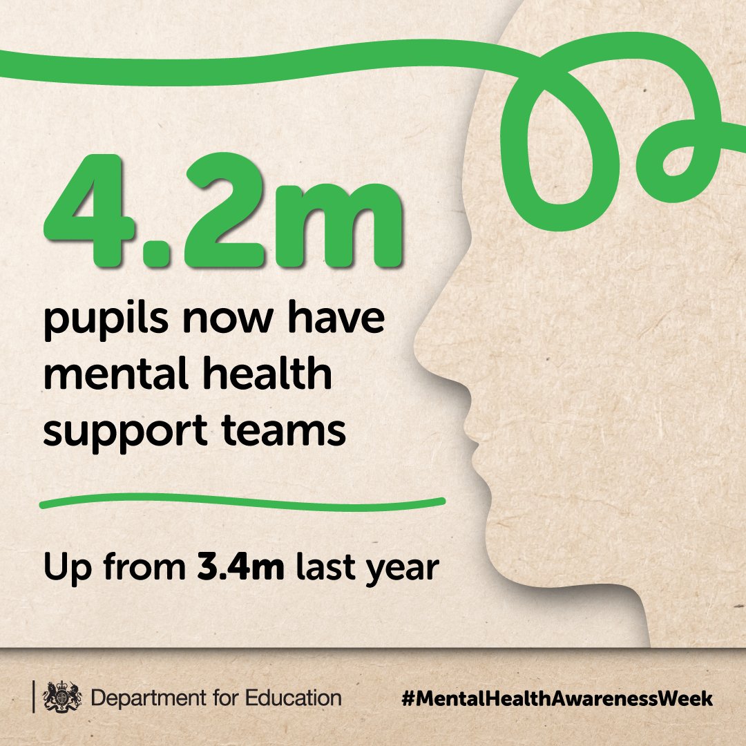 4.2 million pupils in England now have mental health support teams, and we're on track to meet our target to support at least 50% of pupils by the end of March 2025. Here's more on what we're doing to support young people this #MentalHealthAwarenessWeek: ow.ly/5zGm50RGWHV