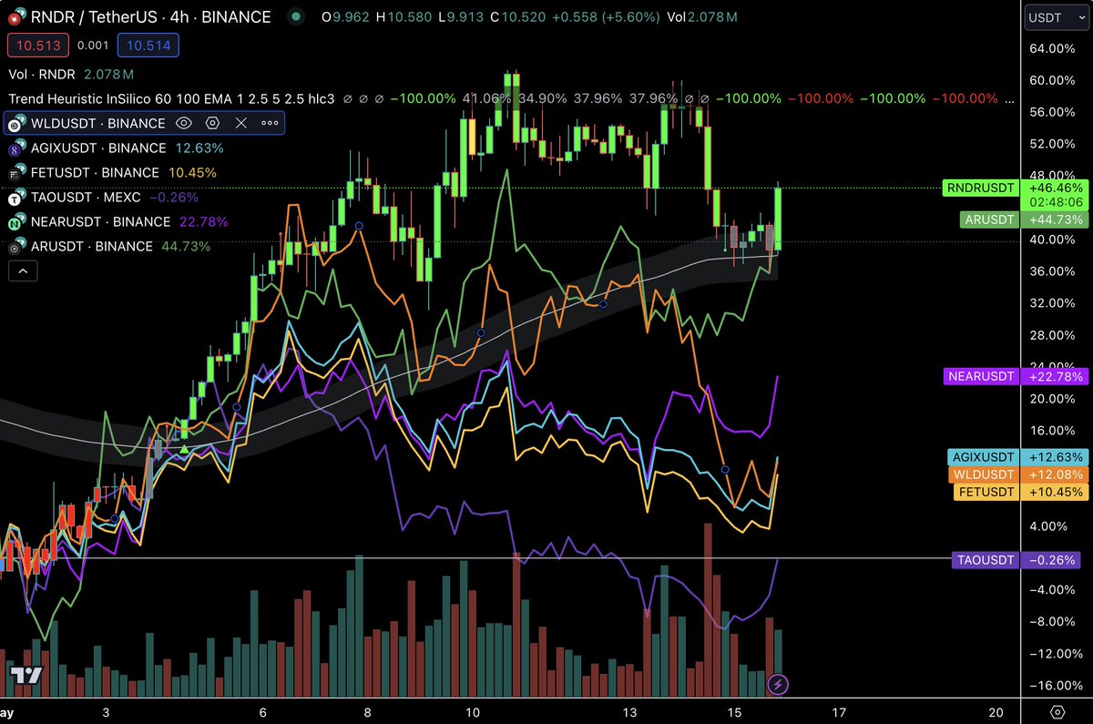 $BTC paving the way for the market in the interim. 

With that out of the way and AI cooling off after a couple days of strong meme action, I'm still liking $RNDR the most here. Shown to be the best AI beta amongst the bucket giving me very little reason to venture down the risk…