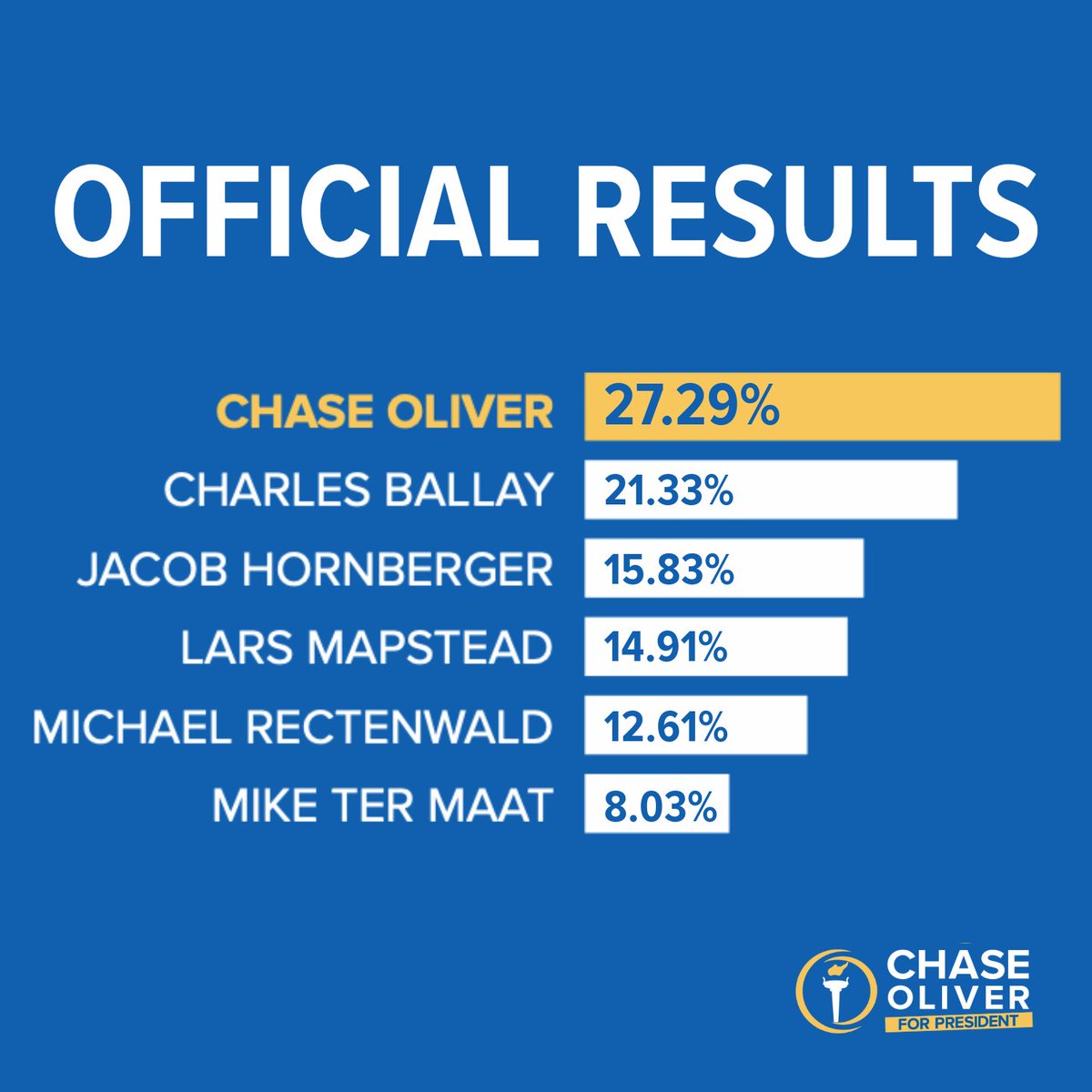 Thank you to Nebraska voters for delivering us another primary victory! Across the country in every contested primary, we are the top choice for voters. With this momentum and energy, we are heading into our nominating convention with the wind in our sails, ready to deliver a