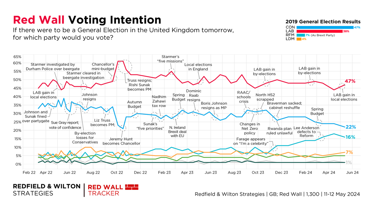Labour leads by 25% in the Red Wall. Lowest Conservative % with Sunak as PM. Red Wall VI (11-12 May): Labour 47% (+3) Conservative 22% (-2) Reform UK 16% (-2) Lib Dem 7% (+1) Green 5% (–) Plaid Cymru 1% (–) Other 1% (-1) Changes +/- 13-14 April redfieldandwiltonstrategies.com/latest-red-wal…