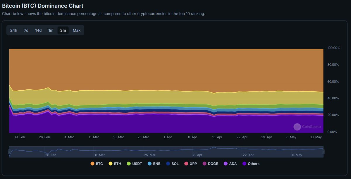 MiningTk's tweet image. 🚨FIN DU BULL RUN, OU ENCORE POSSIBLE ?🚨

La dominance du Bitcoin semble se stabiliser depuis plusieurs mois autour de la zone des 50%

➡️Sur un marché de 2500 milliards $ pour l'ensemble des cryptos, BTC représente +-1250 milliards $

🎯Lors des précédents BULL RUN, on peut…