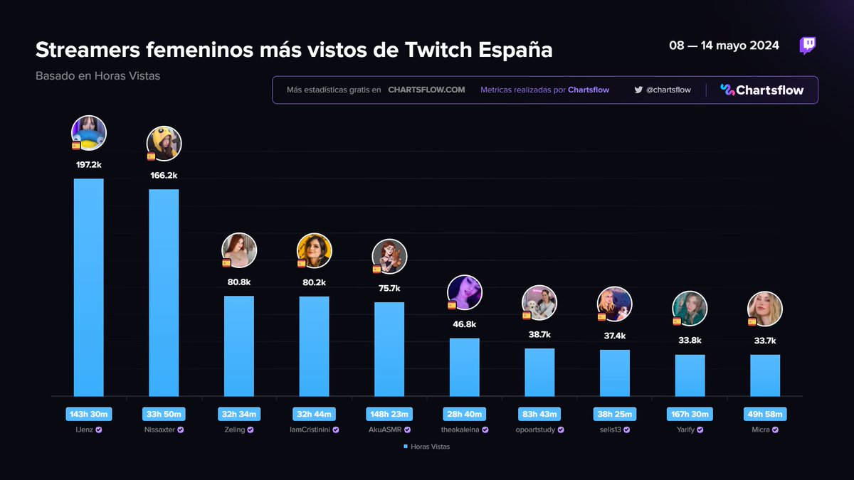 ChartsFlow's tweet photo. Streamers femeninos más vistos de Twitch España 🇪🇸
2da semana de mayo
1️⃣ #IJenz
2️⃣ #Nissaxter
3️⃣ #Zeling
4️⃣ #Cristinini
5️⃣ #AkuASMR
6️⃣ #theakaleina
7️⃣ #opoartstudy
8️⃣ #selis13
9️⃣ #Yarify
🔟 #Micra
más en https://t.co/SRzHzhF4TM https://t.co/M2sf9aRoMG