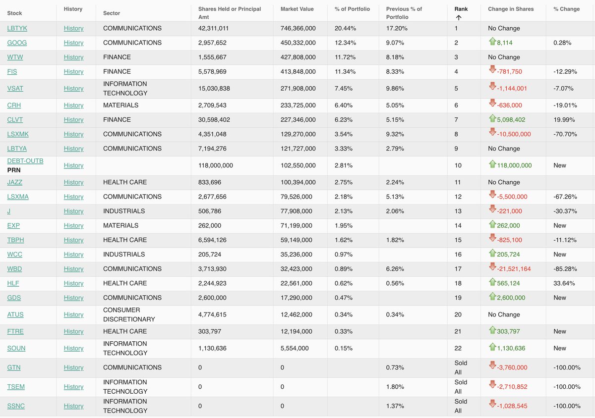 Seth Klarman's Baupost Group files its Q1 13F:        

Top 5 Positions:     
1. $LBTYK, 20.44%     
2. $GOOG, 12.34%     
3. $WTW, 11.72%     
4. $FIS, 11.34%     
5. $VSAT, 7.45%          

-Top Buys: $EXP $CLVT $WCC $GDS $GOOG
-Top Sales: $LSXMK $WBD $LSXMA $TSEM $FIS
-New