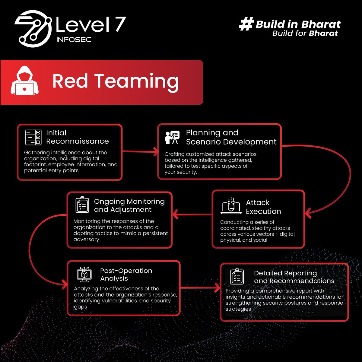 🛡️Don't be surprised by a real attack! Red Teaming simulates real-world threats, allowing you to proactively strengthen your security measures.

@cehtej @HubC3i @IITKanpur 
#redteaming #redteamexercise #securitysolutions #securityfirst #Security #Smallbuisness #StartupIndia 
#iit