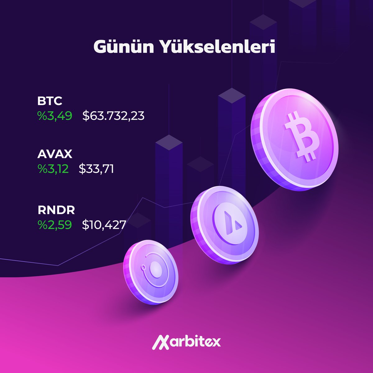 📊Günün Yükselenleri
 
🟪 BTC %3,49  $ 63.732,24
⚪ AVAX %3,12  $ 33,71
🟪 RNDR %2,59 $ 10,42

#kripto #kriptopara #altcoin #bitcoin #avax #rndr
