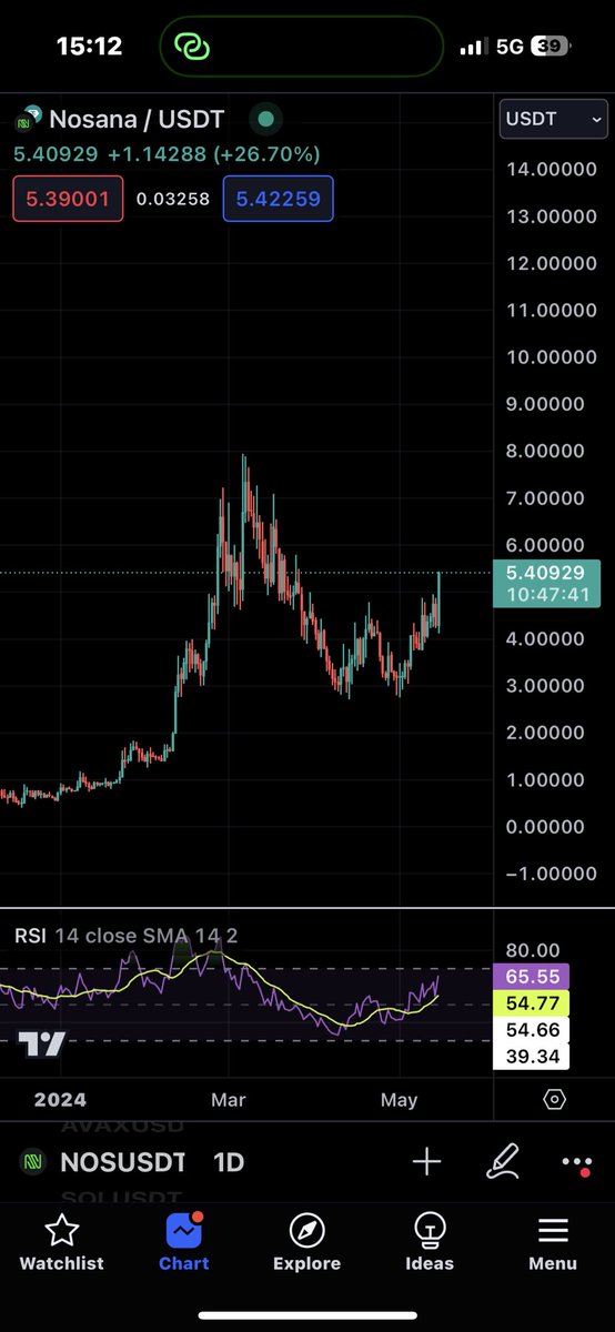 $NOS showing some serious strength 

The return of #AI #DePIN #GPU #CloudCompute coins will be epic 💥