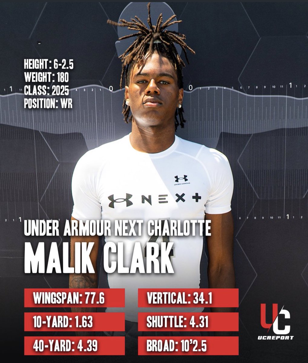 🌟 Malik Clark🌟 (@malikgocrxzy) on Twitter photo Appreciate <a href="/UANextFootball/">All-America Game</a> for having me at the camp series this past Sunday... had a great time competing against the best around 💯
🚨4.39s 40 yard dash as a junior in highschool 💨
<a href="/DemetricDWarren/">Demetric D. Warren</a> <a href="/TheUCReport/">Billy Tucker</a> <a href="/RHHSBearcatsFB/">Rock Hill Football</a> <a href="/CoachBirch93/">Randy Birch</a> Appreciate <a href="/UANextFootball/">All-America Game</a> for having me at the camp series this past Sunday... had a great time competing against the best around 💯
🚨4.39s 40 yard dash as a junior in highschool 💨
<a href="/DemetricDWarren/">Demetric D. Warren</a> <a href="/TheUCReport/">Billy Tucker</a> <a href="/RHHSBearcatsFB/">Rock Hill Football</a> <a href="/CoachBirch93/">Randy Birch</a>