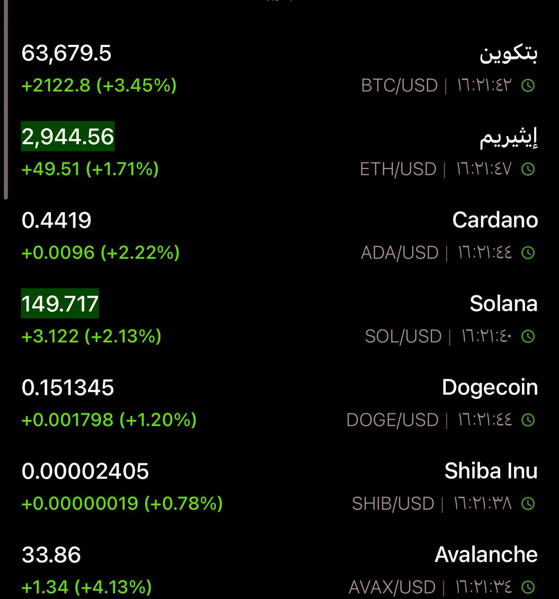 التضخم في الولايات المتحدة الأمريكية (CPI) يتراجع إلى 3.4% متوفقآ مع التوقعات خلال شهر أبريل مقارنة بـ 3.5٪ في شهر مارس الماضي 

الاسواق الامريكية وسوق العملات الرقمية على إرتفاعات 🟢