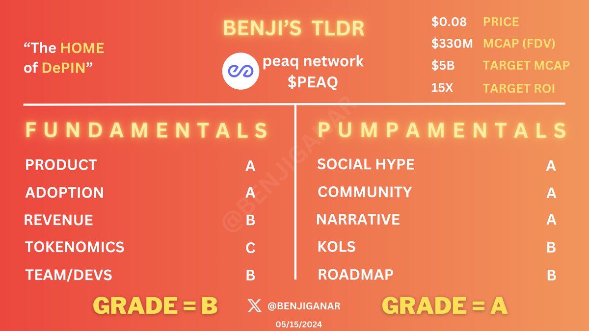 ‼️ BENJI’S TLDR - $PEAQ ‼️
@peaqnetwork 

Current MCap: $330M FDV
Target MCap: $5B (15X from here)
Loading ▓░░░░░░░░░  6%

What: L1 for DePIN & “Machine RWA”

Why: Automation & AI to wipe out 375M jobs by 2030. Give users ownership & rev share

Team: Doxxed, some