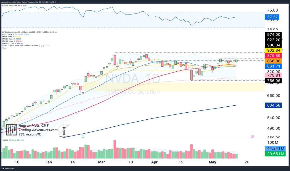 $NVDA is over the ~$922 pivot and could have room to ~$974.