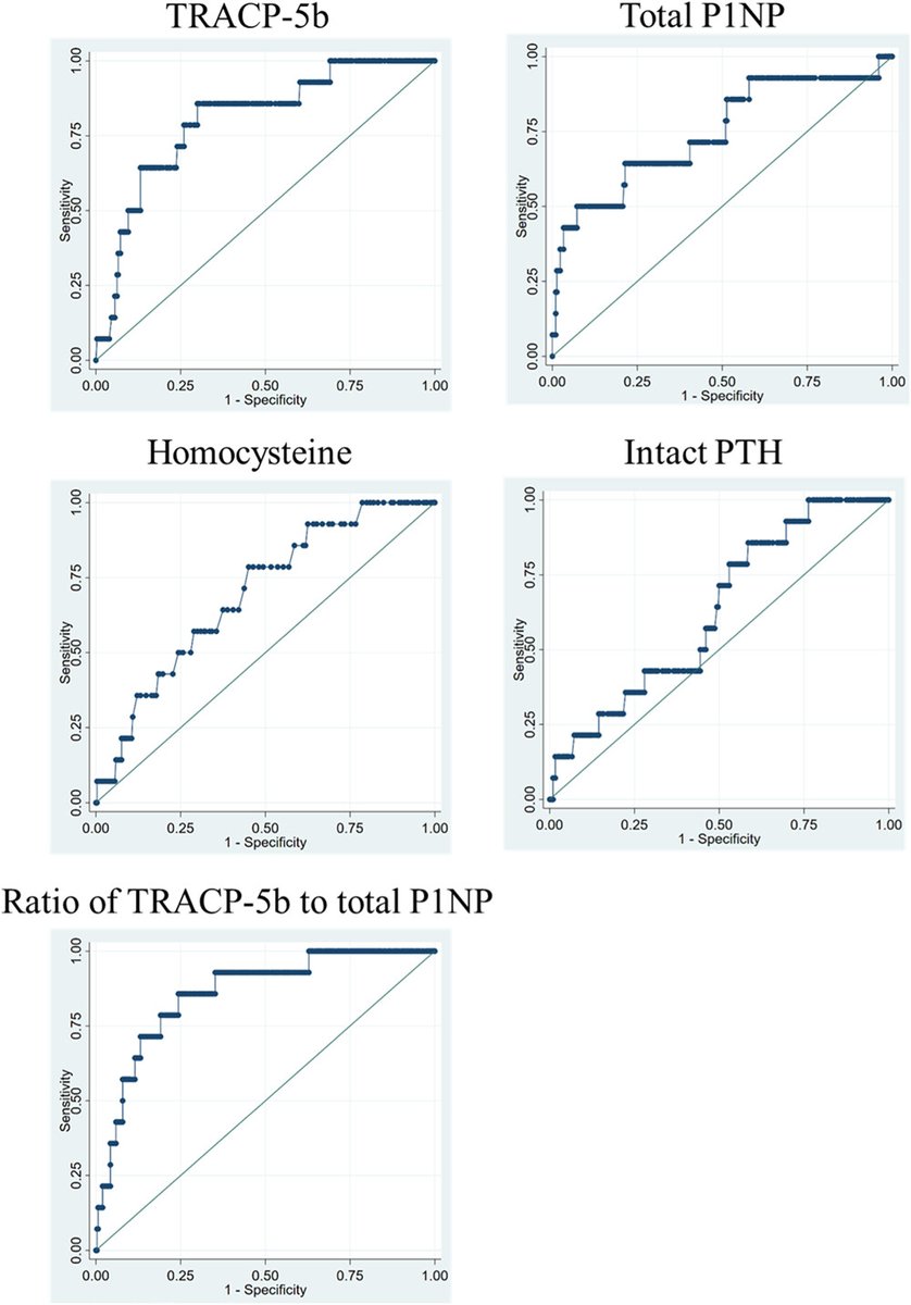 Recent work by Naoto @JOrthopRes is the first to show that the ratio of serum TRACP-5b to total P1NP—increased bone resorption that outpaces increased bone formation—is significantly elevated in rapidly destructive coxarthrosis. #ORSSML @ORSsociety #ORSSMC doi.org/10.1002/jor.25…