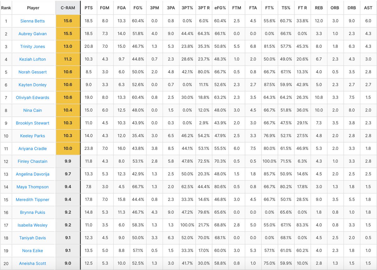 Before I head to @3SSBGCircuit on Saturday, let’s take a look at the TOP 2️⃣0️⃣ most consistent statistically impactful players on the 👟 circuit via @CerebroSports This & @bballjkey April 🤓🧢🏀📝 evals have me prepped and locked in.