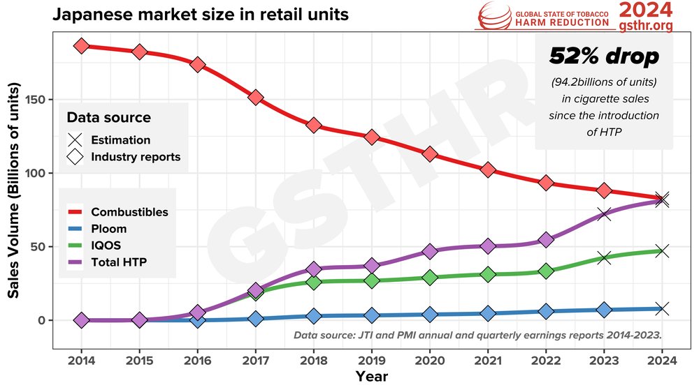 Heated tobacco products have ripped into the cigarette market in Japan - now down by half. An amazing, cost-effective win for public health... and it only required tobacco control activists to stay out of the way. Great new briefing from @GlobalStateTHR gsthr.org/resources/brie…