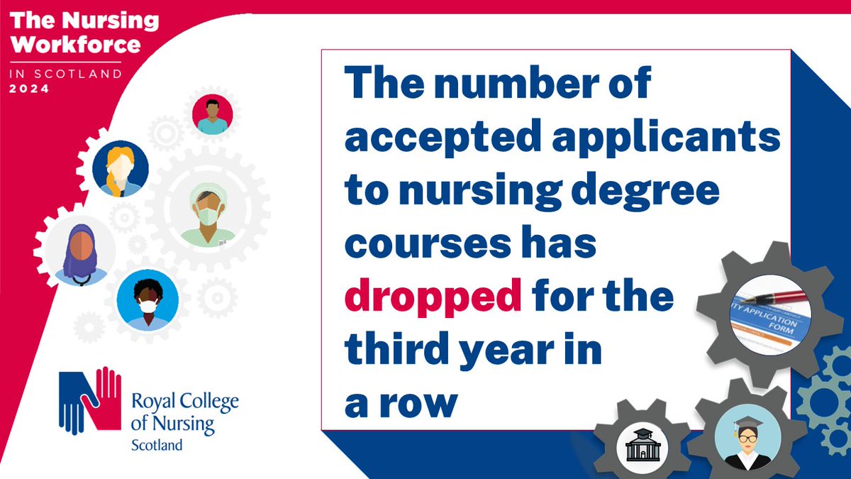 A sustained drop in students being accepted onto nursing degrees paints a worrying picture of the future sustainability of services. More must be done to attract people into the profession. Find out more bit.ly/3Vb9tHP