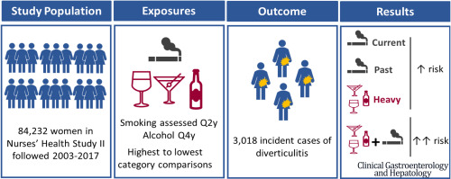 Smoking and heavy alcohol use increase risk of incident diverticulitis. The risk is highest in individuals who drink and smoke ➡️ ow.ly/muOM50RB2CK @AndyChanMD @LisaStrateMD @wenji_ma2