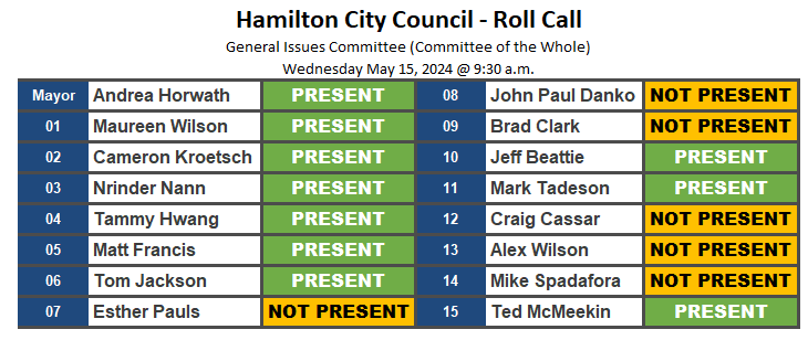 Good morning, City Council is underway. On agenda: encampment protocol, pipeline tax rate, selling the parking lot at 171 Main St E to fund affordable housing, and seven closed session items. #yhmcc Livestream: youtube.com/watch?v=meuQTH… Agenda: pub-hamilton.escribemeetings.com/Meeting.aspx?I…