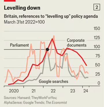 Britain got bored of levelling up before it even began. A brutal chart from @ArchieHall economist.com/britain/2024/0…