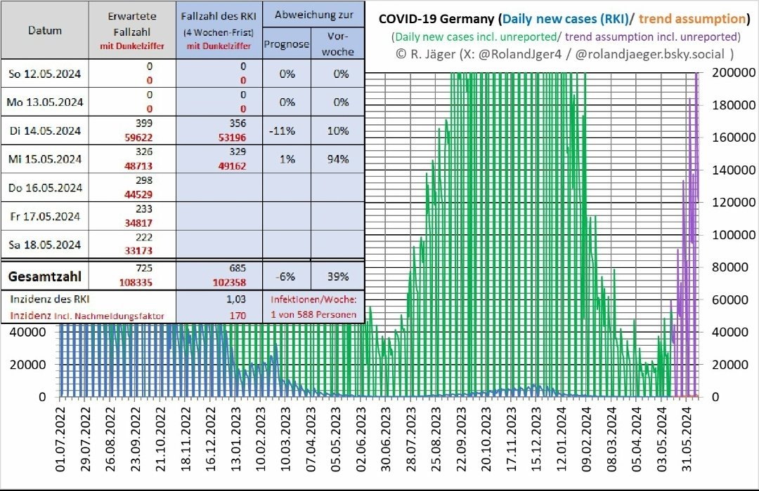 @SwantjeBuchin 1)Die heutigen Zahlen von @RolandJger4. Danke dafür.