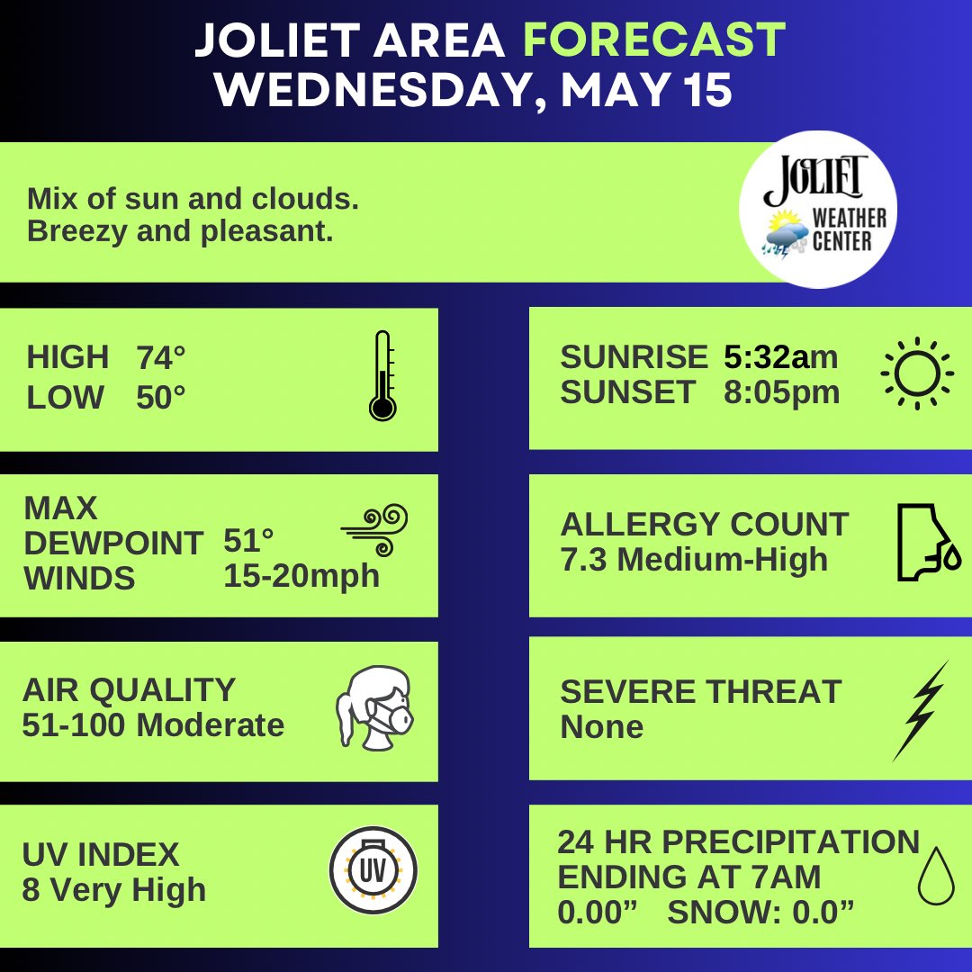 Joliet Area Forecast for 5/15 Mix of sun and clouds. Breezy and pleasant. High: 74° Low: 50° Max Dewpoint: 51° Max Winds: 15-20mph