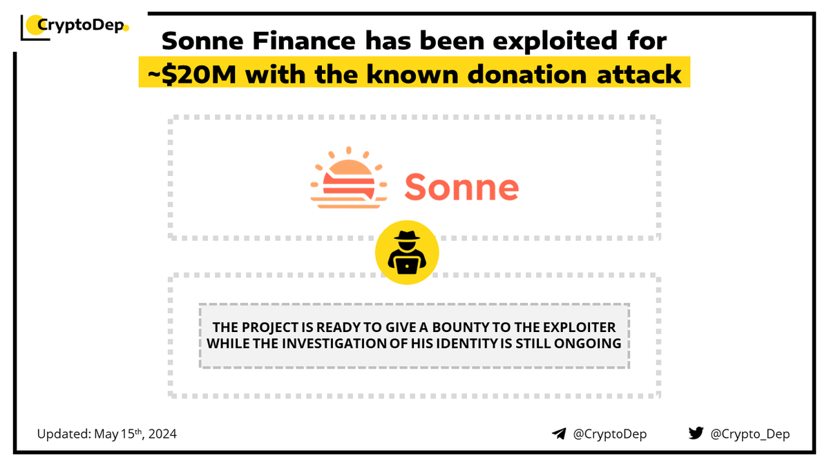 ⚡️ @SonneFinance has been exploited for ~$20M with the known donation attack Sonne Finance, a decentralized lending protocol, has suffered an exploit with $20M drained from the protocol. The exploiter used a known donation attack to Compound v2 forks and manipulate markets. The