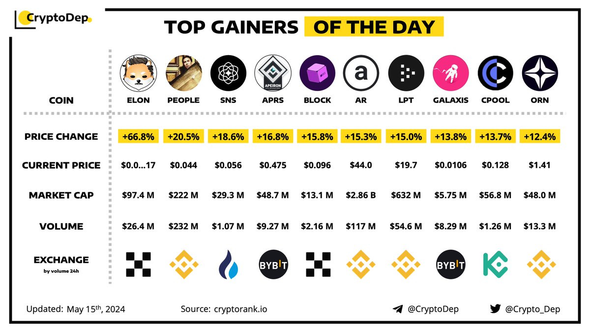 ⚡️ TOP GAINERS OF THE DAY! $ELON $PEOPLE $SNS $APRS $BLOCK $AR $LTR #GALAXIS $CPOOL $ORN