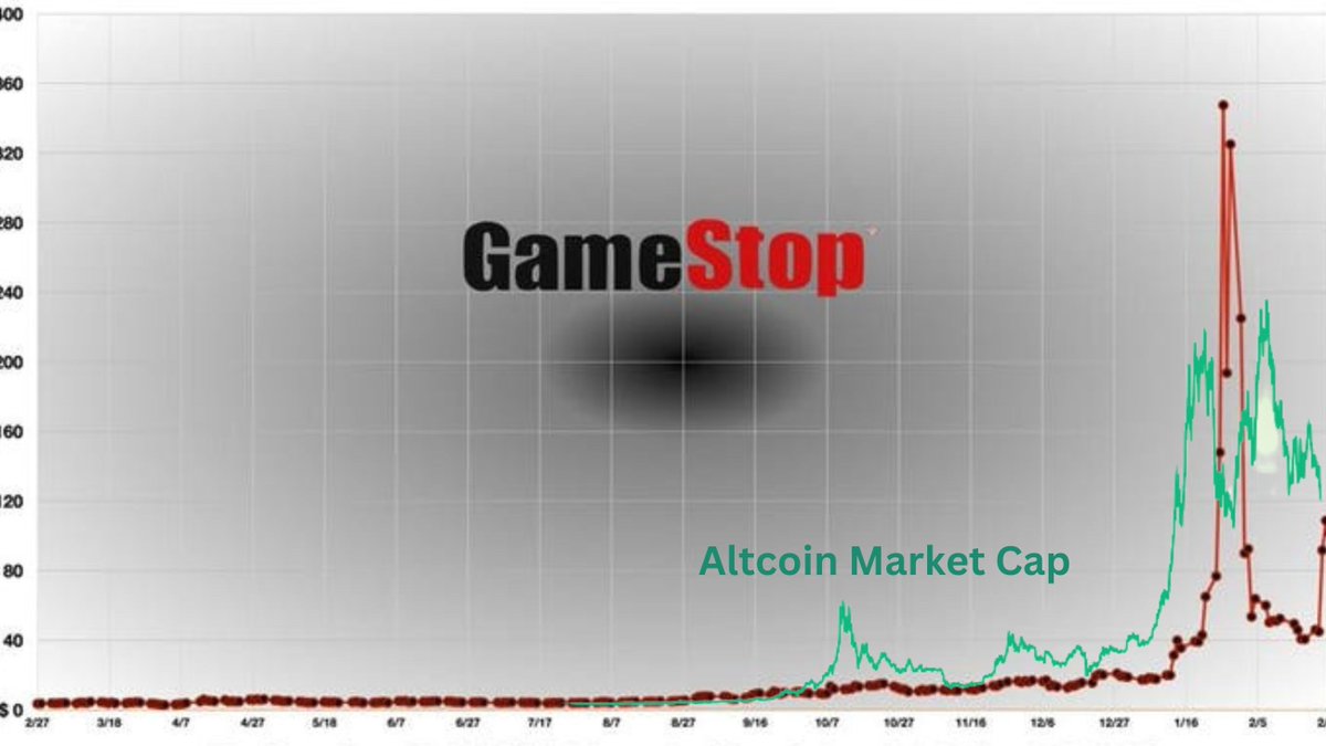 In early 2021 #Altcoins exploded around the same time GME took off. Is this the catalysts that sends Shockwaves through the #crypto market All time highs. Where's the moon boys.