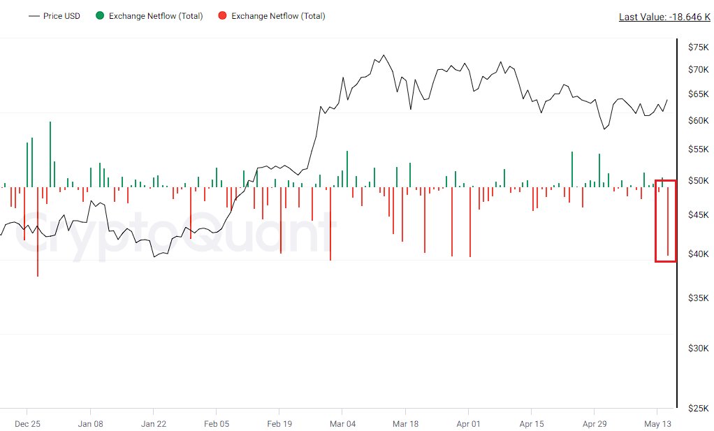 🚨 Sabah saatlerinde Coinbase Spot tarafından 16K #Bitcoin çıkışı gerçekleşmiş. 

Bu durumu daha öncede açıklamıştım eskiden beri takip edenler bilirler Spot ETF'ler onaylandıktan sonra Coinbase spot tarafından cıkan Bitcoin'lerin çoğunluğu ETF şirketlerinin cüzdanlarına…