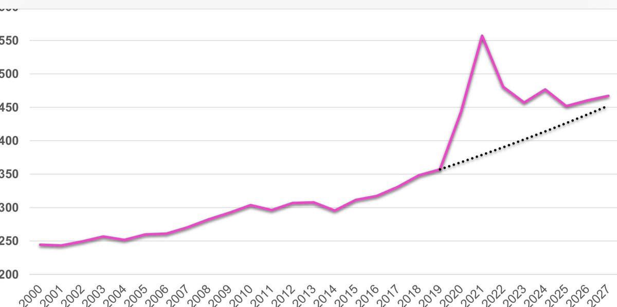 Ein Blick auf die Zahlen hilft ja oft. Vorgaben von @c_lindner und jetzt auch @Bundeskanzler für #Etat2025 sind kein Kahlschlag. 👇 2019 (Vorkrisen): 356,4 Mrd. 2025 (geplant): 451 Mrd 👉 ein Plus von 95 Mrd gab es zuletzt zwischen 2002 und 2018