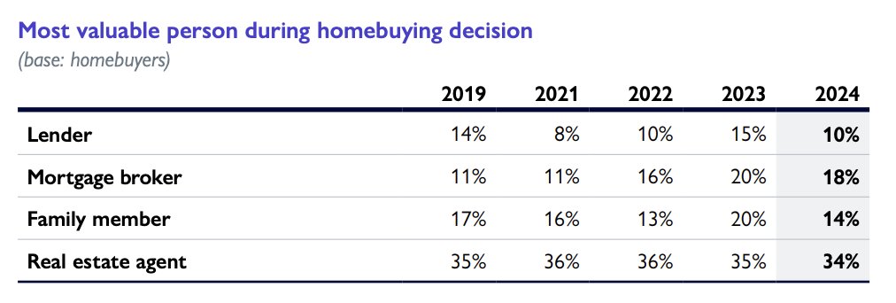 Realtors are the most valuable person during the homebuying decision, according to CMHC consumer report
