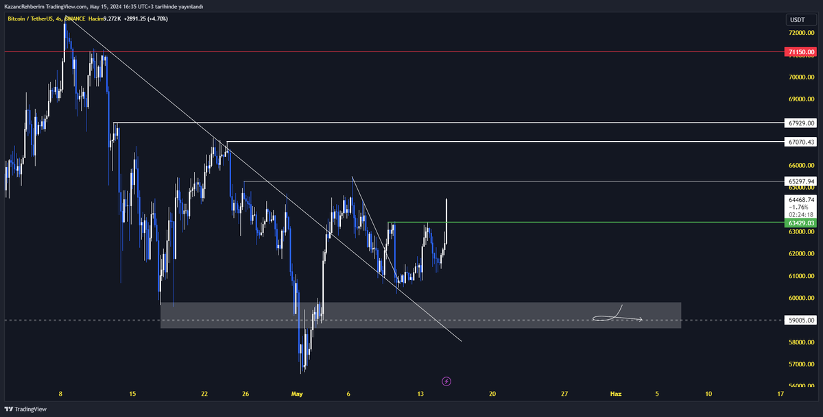 #BTC yeşil altına sarkarsa bir dip daha atıp dönüş verebiliriz. yeşili korumamız lazım kasalar coşuyor 😄